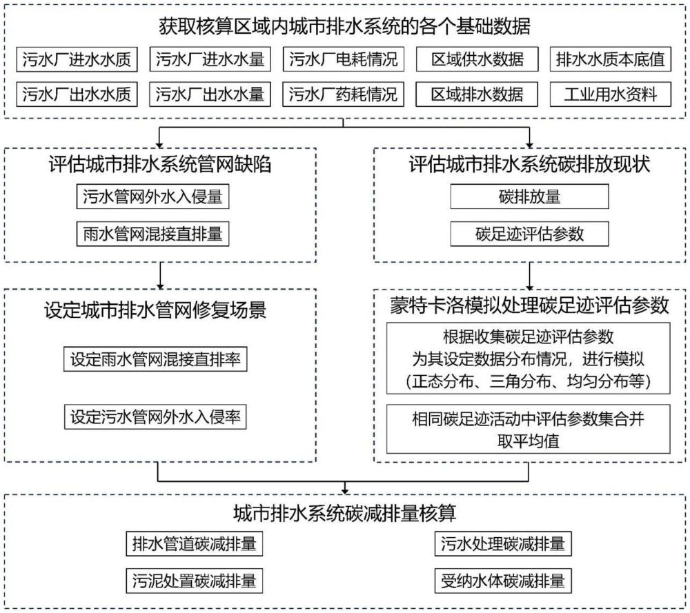 一種適用于管道修復(fù)場(chǎng)景下的城市排水系統(tǒng)碳減排核算方法