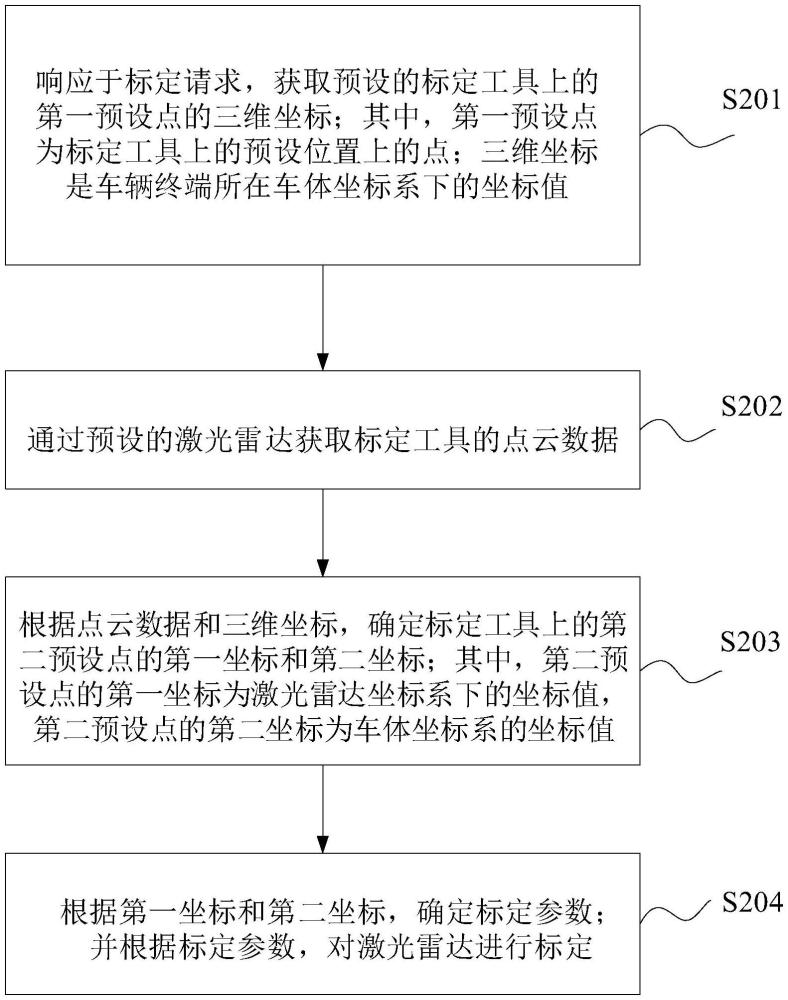 激光雷達的標定處理方法、裝置、電子設(shè)備、存儲介質(zhì)及程序產(chǎn)品與流程