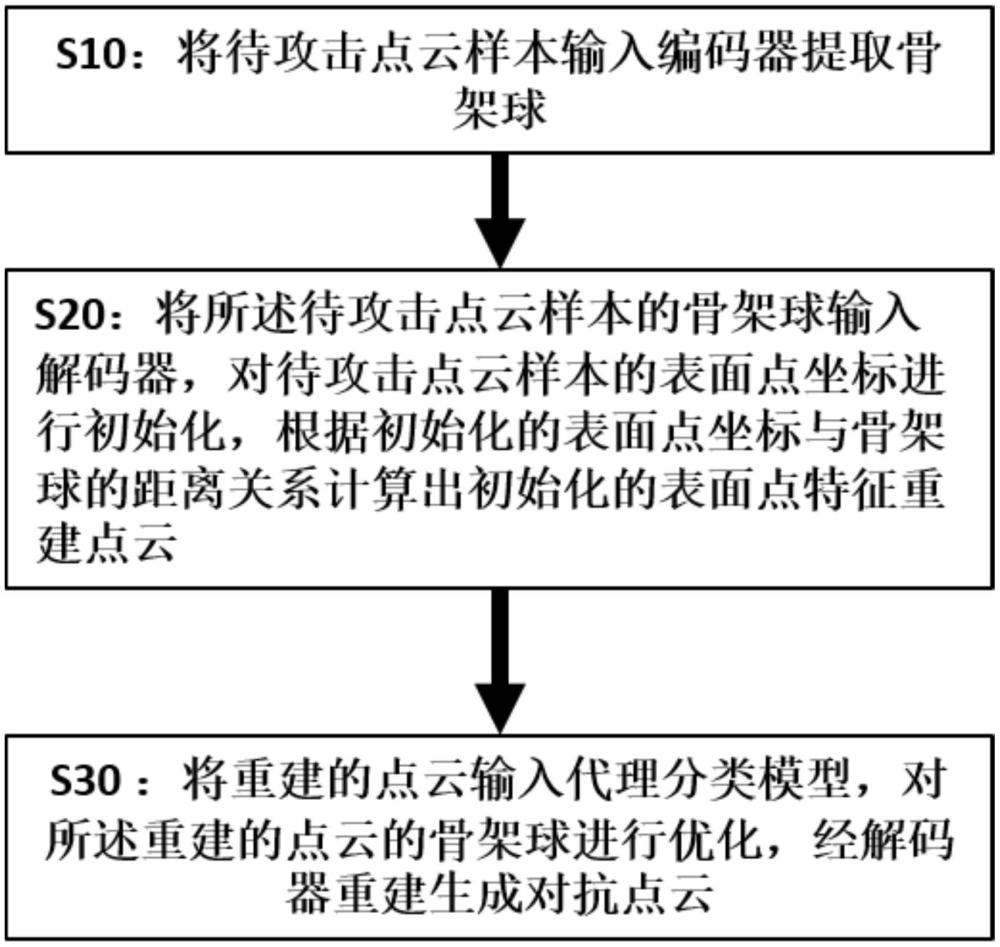 基于中軸變換的點(diǎn)云深度神經(jīng)網(wǎng)絡(luò)遷移攻擊方法