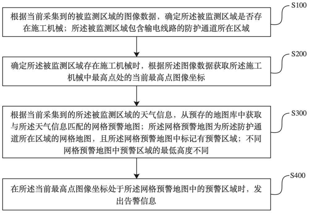 輸電線路處施工機(jī)械的預(yù)警方法、裝置、設(shè)備和存儲(chǔ)介質(zhì)與流程