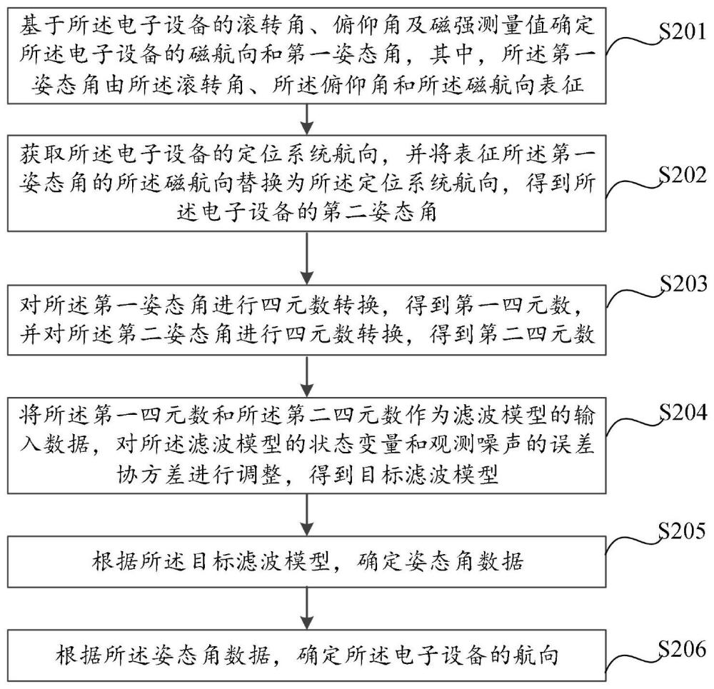 航向估計(jì)方法及相關(guān)裝置與流程