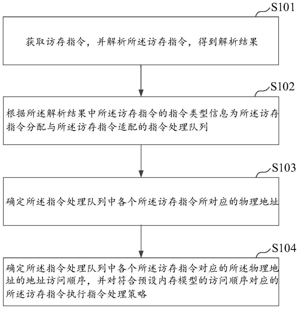 訪存指令的處理方法及通信設(shè)備與流程