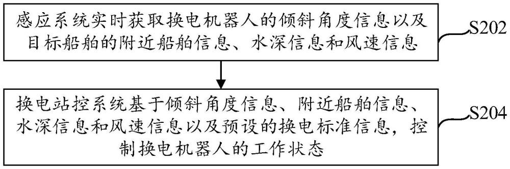 船舶換電控制方法及系統(tǒng)與流程