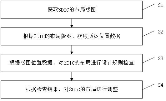 一種針對高速高性能3DIC的layout評估優(yōu)化方法與流程