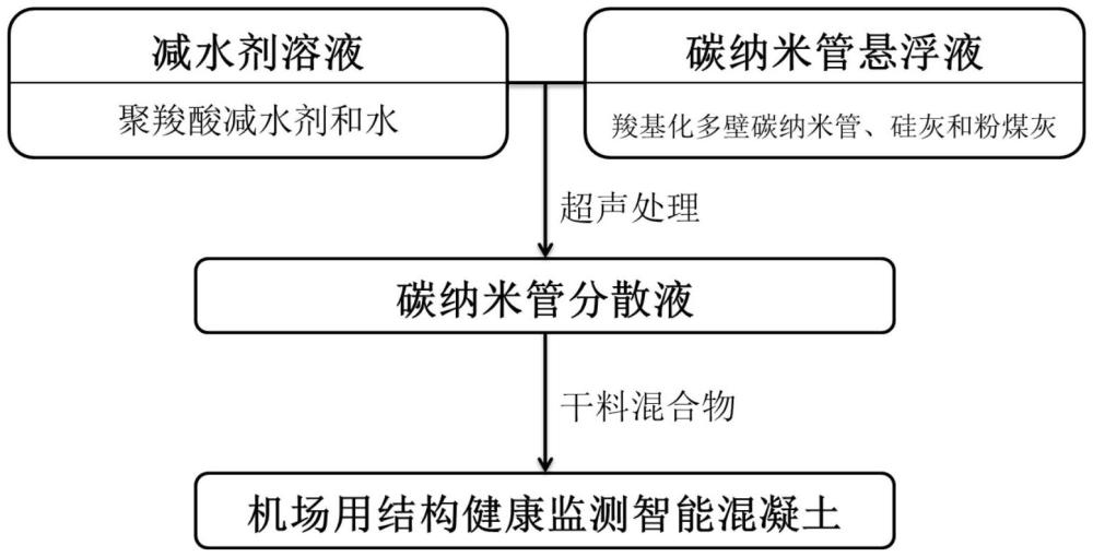 一種機(jī)場用結(jié)構(gòu)健康監(jiān)測智能混凝土及其制備方法