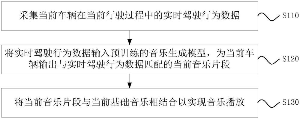 一種車輛音樂的播放方法、裝置、電子設(shè)備及存儲(chǔ)介質(zhì)與流程