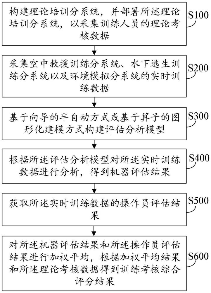 用于航空應(yīng)急模擬救援訓(xùn)練的綜合考核評(píng)估方法及系統(tǒng)與流程