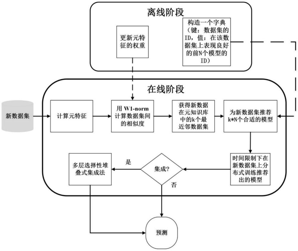 一種基于協(xié)同過濾的分布式自動機器學習方法與流程