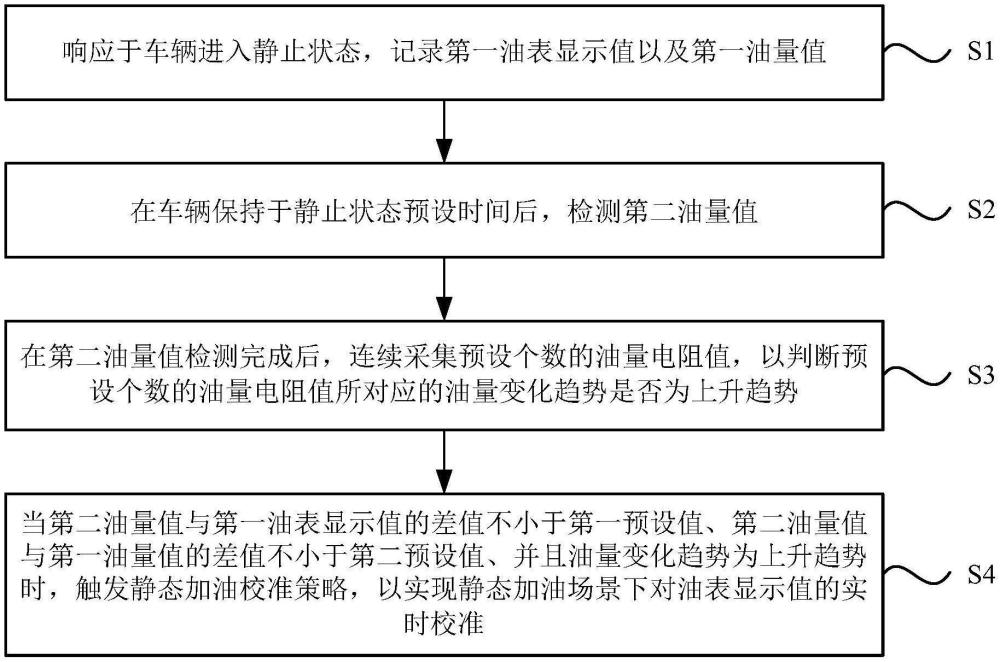 油量校準(zhǔn)方法、裝置、電子設(shè)備、存儲(chǔ)介質(zhì)及車輛與流程