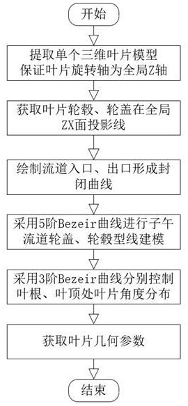 基于三維逆向提取的貫流風(fēng)機(jī)葉片參數(shù)化建模方法