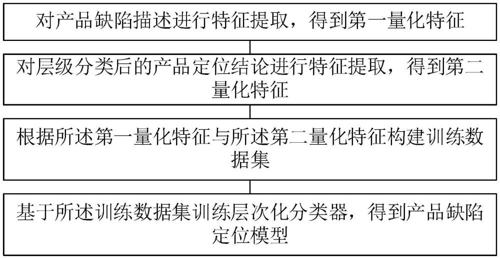 一種產(chǎn)品缺陷定位模型構(gòu)建方法、產(chǎn)品缺陷定位方法及計算機可讀存儲介質(zhì)與流程