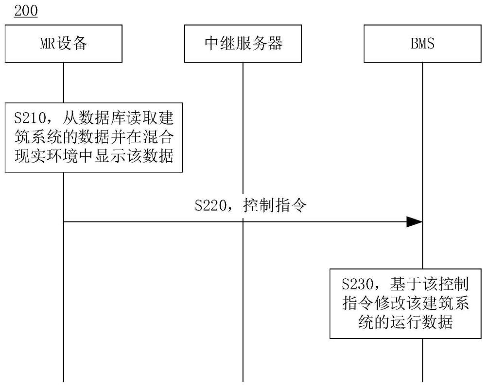 建筑管理方法、裝置及系統(tǒng)