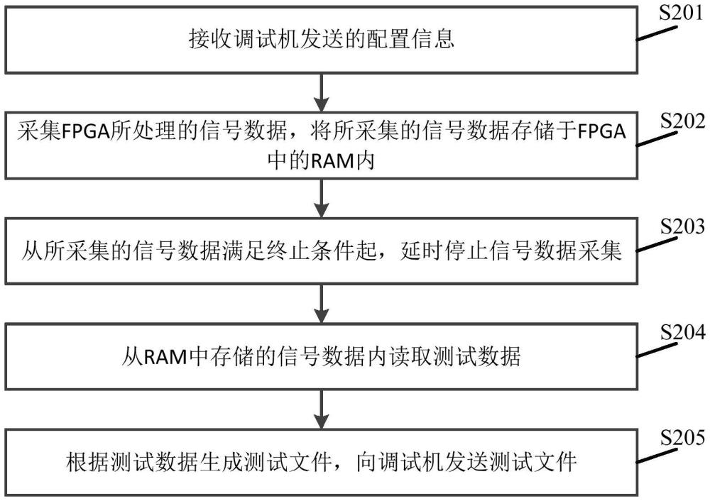 一種FPGA測試數(shù)據(jù)采集方法、FPGA及裝置與流程