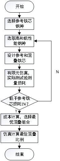 一種變壓器混疊鐵芯的設計方法及混疊鐵芯與流程