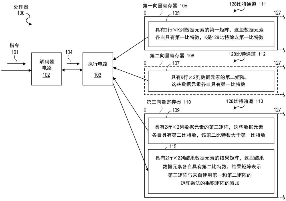 向量緊縮矩陣乘法和累加處理器、方法、系統(tǒng)和指令與流程