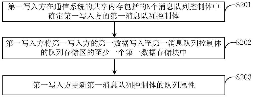 通信方法、裝置、系統(tǒng)、介質(zhì)以及產(chǎn)品與流程