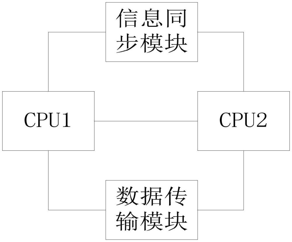 雙CPU數(shù)據(jù)同步系統(tǒng)及方法與流程