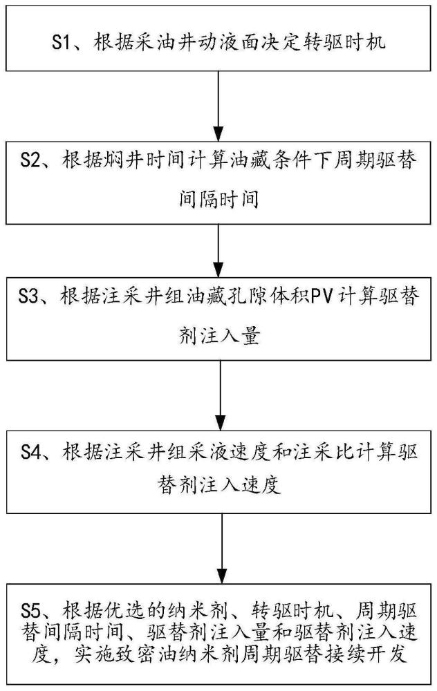 致密油納米劑周期驅替接續(xù)開發(fā)方法和系統(tǒng)與流程