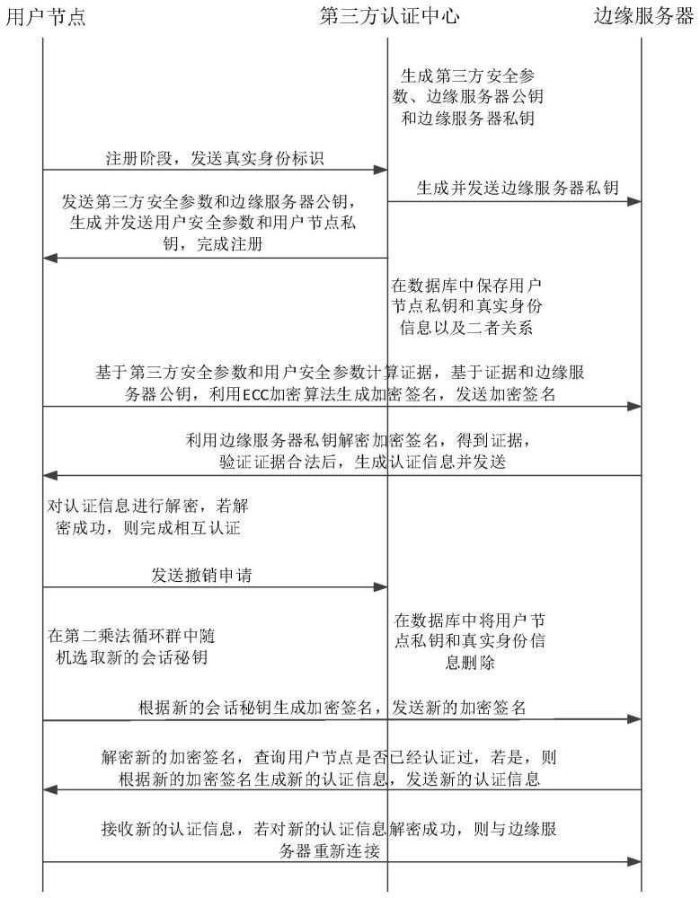 匿名認(rèn)證方法、第三方認(rèn)證中心、用戶節(jié)點(diǎn)及邊緣服務(wù)器與流程