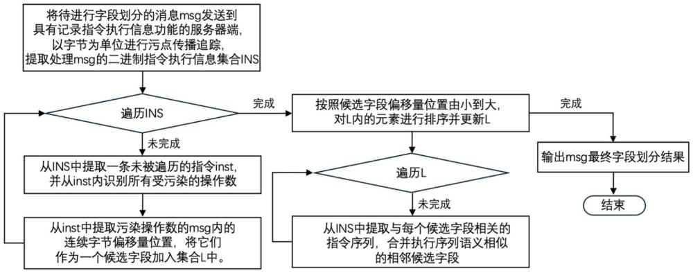 基于二進(jìn)制指令序列語(yǔ)義相似性的協(xié)議消息字段劃分方法