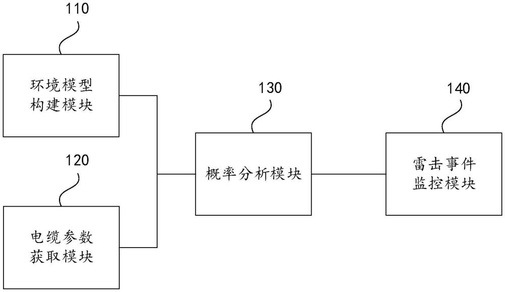 一種高空架設電纜的雷擊預測裝置、方法及設備與流程