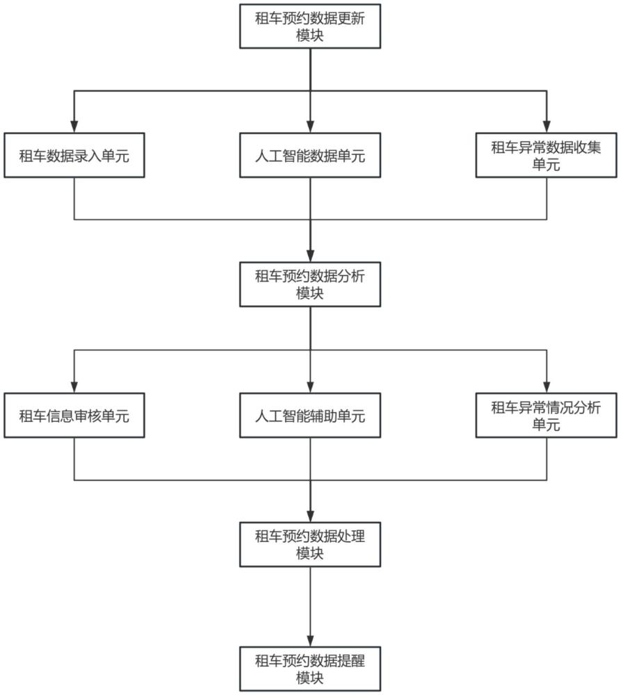 一種租車預(yù)約排隊(duì)調(diào)度系統(tǒng)及方法與流程