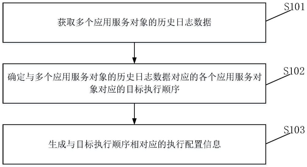 服務(wù)配置方法、裝置、設(shè)備、存儲(chǔ)介質(zhì)、程序產(chǎn)品及車輛與流程