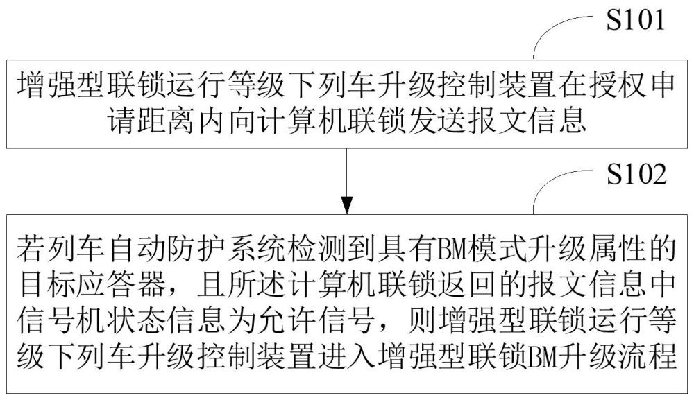 增強(qiáng)型聯(lián)鎖運(yùn)行等級下列車升級控制方法和裝置與流程