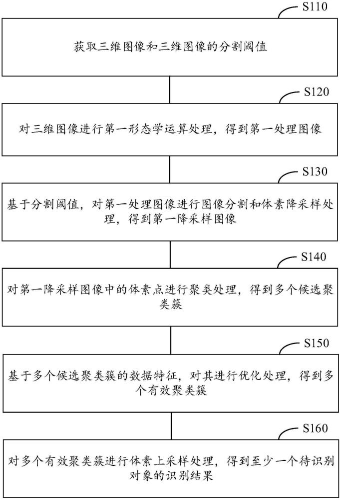 三維圖像中的對(duì)象識(shí)別方法、裝置、電子設(shè)備及存儲(chǔ)介質(zhì)與流程