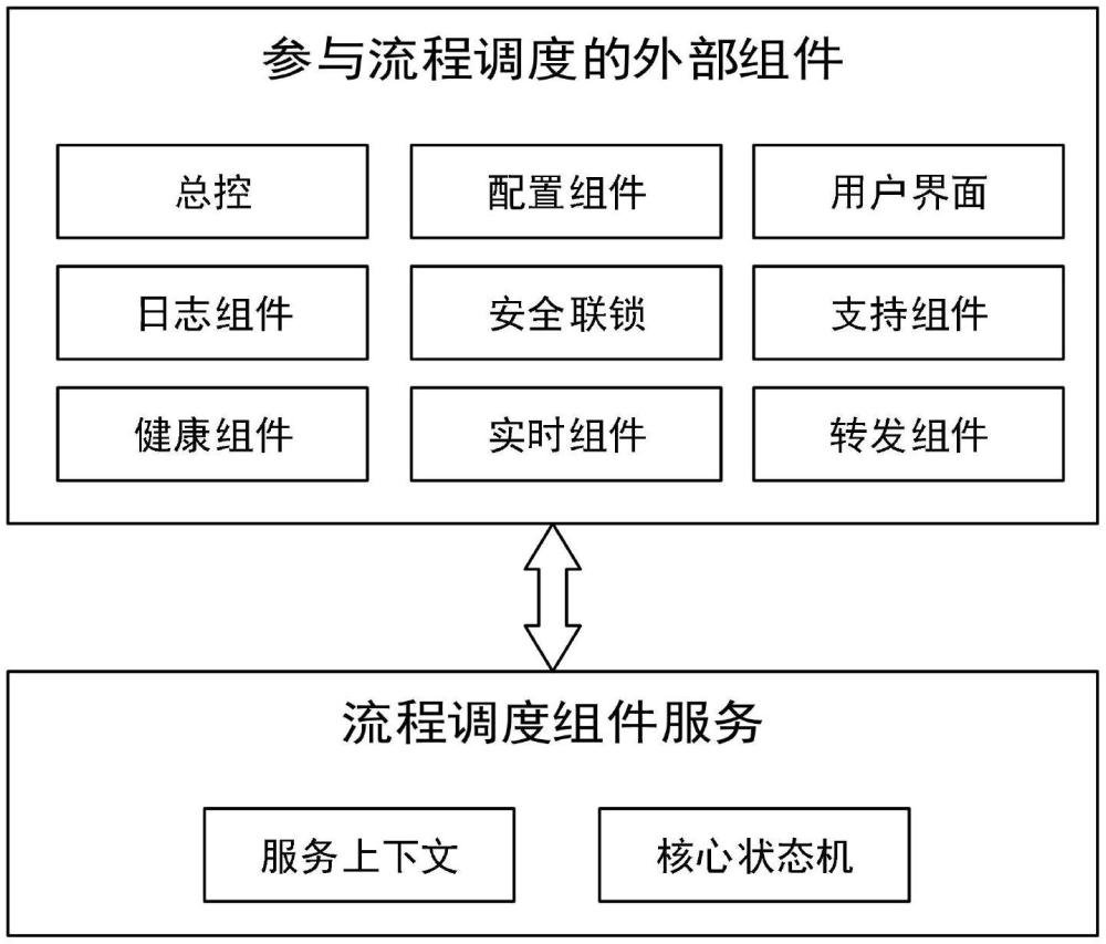 一種基于多級狀態(tài)機模型的實時控制方法