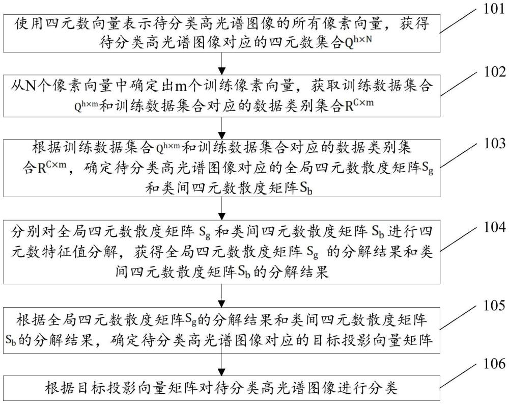 基于四元數(shù)rayleigh熵的LDA的HSI分類方法及電商應(yīng)用裝置