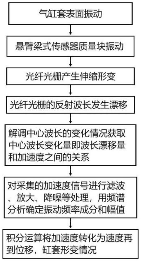 一種基于光纖光柵加速度傳感器的船舶柴油機氣缸套表面形變測量方法