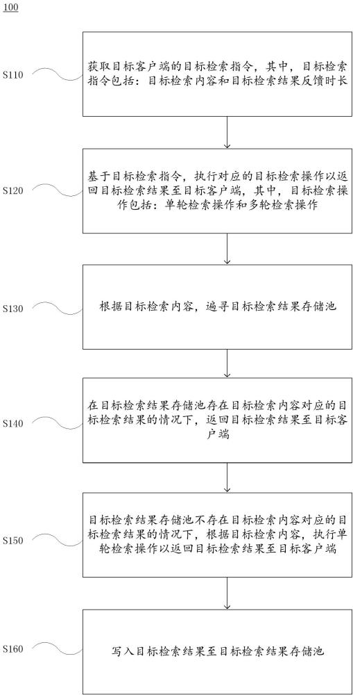 检索方法及装置与流程