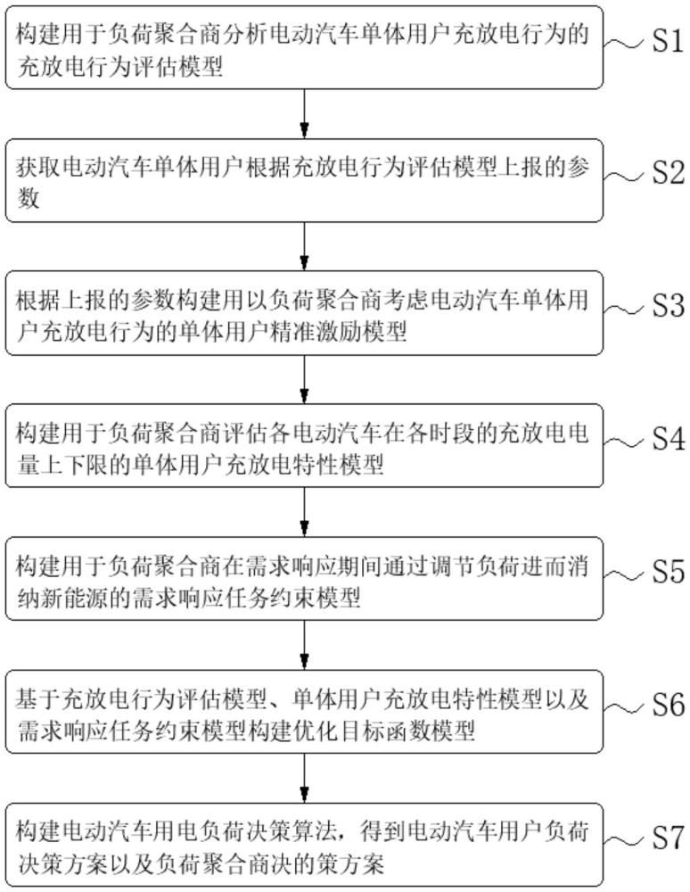 一種基于精準(zhǔn)激勵的電動汽車負(fù)荷需求響應(yīng)策略的制作方法