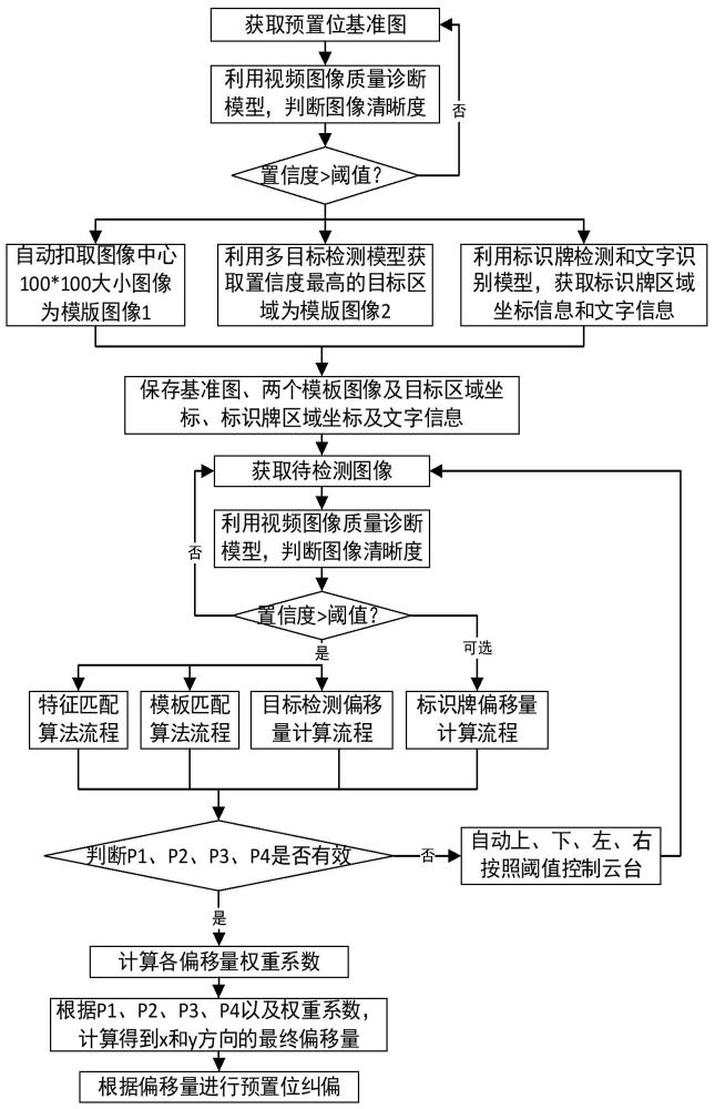 一種預置位自動校準糾偏方法及系統(tǒng)與流程