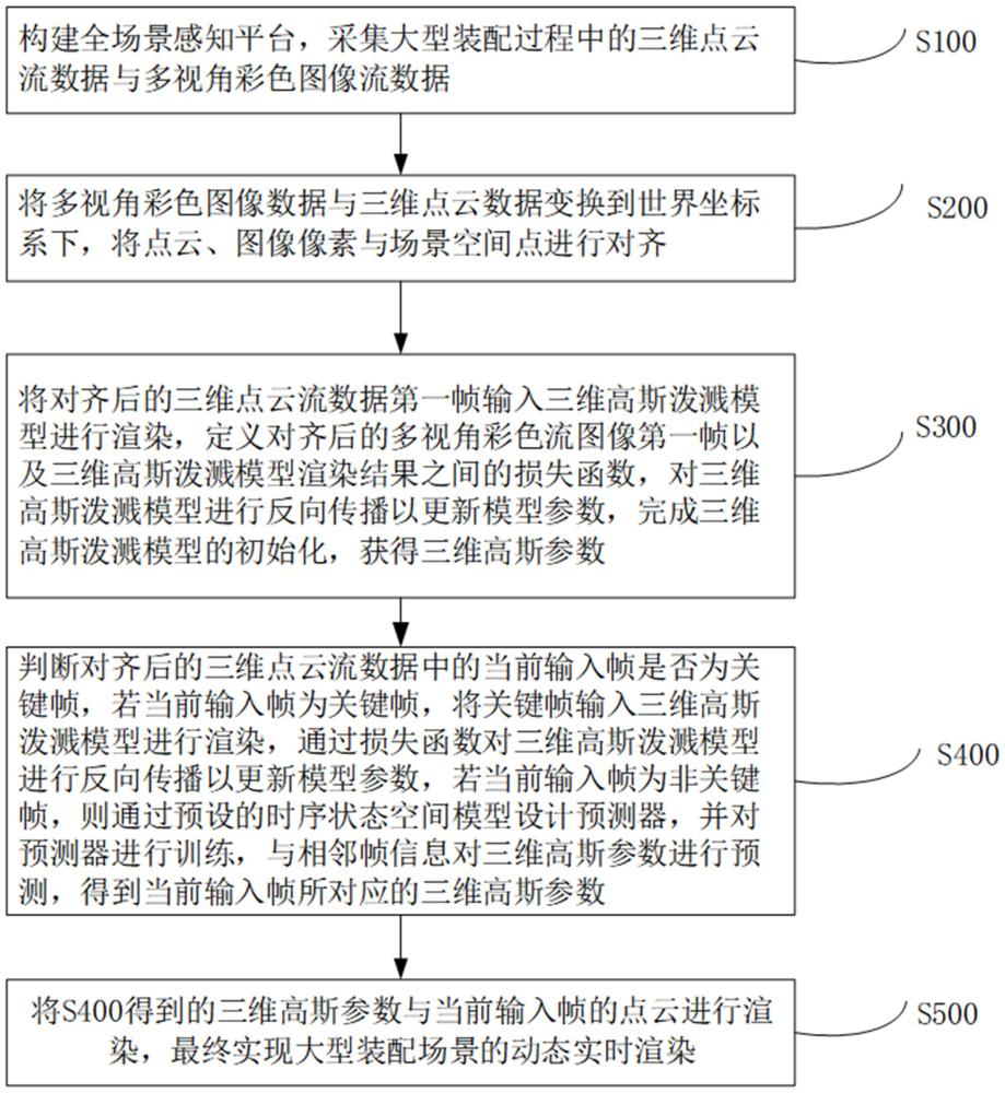 基于三維高斯?jié)姙R的大型裝配場景的動態(tài)實時渲染方法