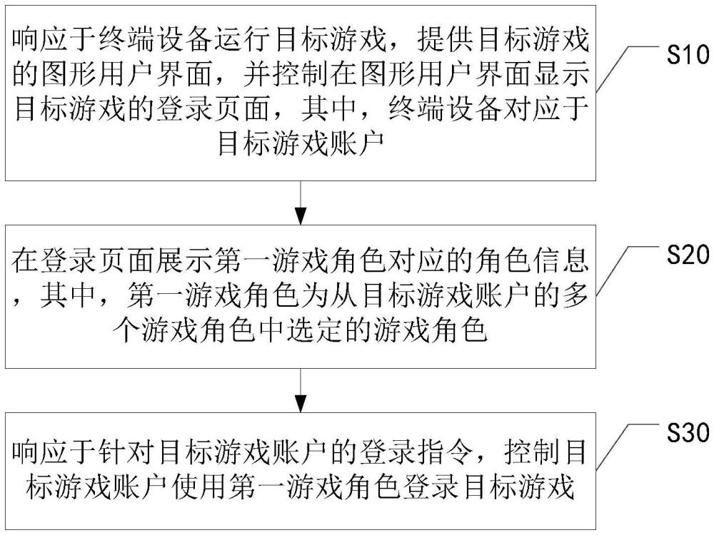 目標(biāo)游戲的登錄方法、裝置、電子設(shè)備和存儲(chǔ)介質(zhì)與流程