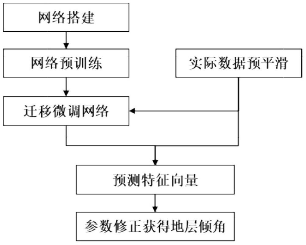 地震結構張量特征向量的確定、估算地層傾角方法及裝置與流程