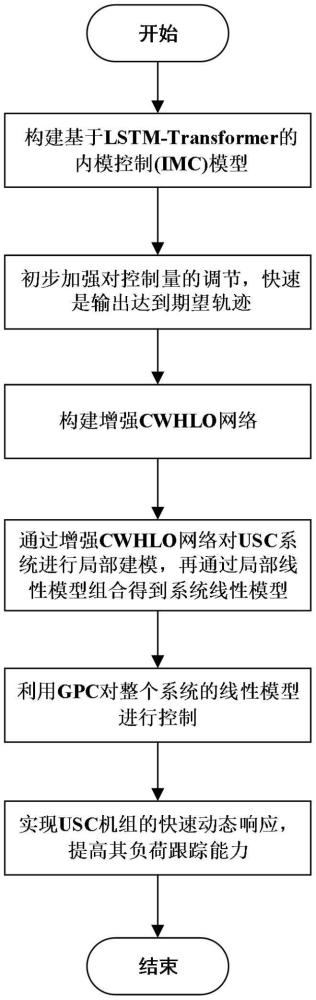 一種基于多模型的超超臨界機(jī)組快速動態(tài)響應(yīng)方法