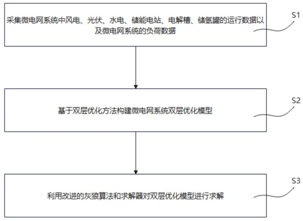 一種基于雙層優(yōu)化的微電網(wǎng)系統(tǒng)規(guī)劃設(shè)計方法及裝置