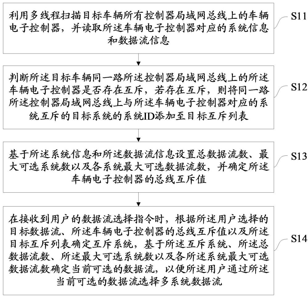 一種多系統(tǒng)數(shù)據(jù)流選擇方法、裝置、設(shè)備及存儲(chǔ)介質(zhì)與流程