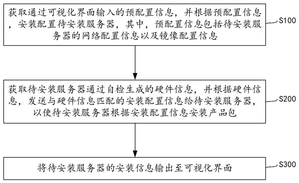 可視化安裝方法、電子設(shè)備和計(jì)算機(jī)可讀存儲介質(zhì)與流程