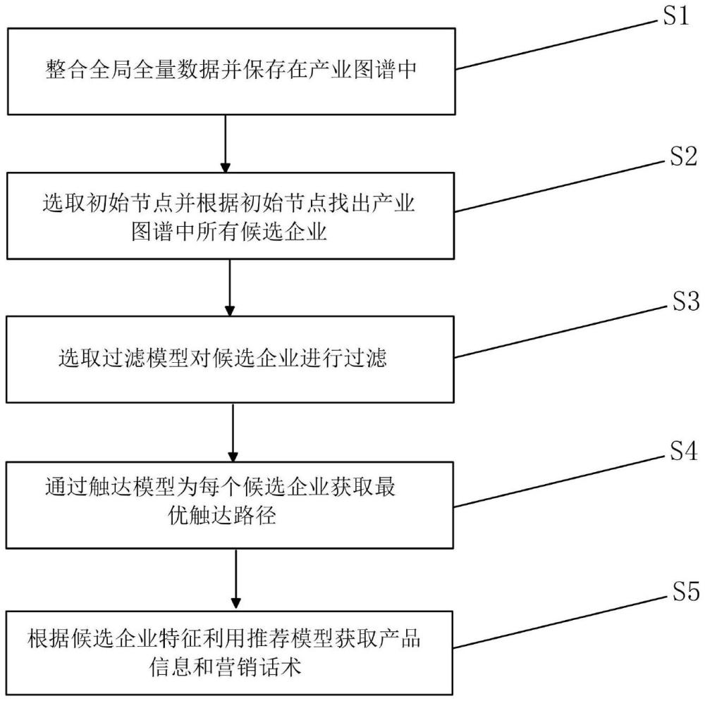 一種銀行利用產(chǎn)業(yè)公開數(shù)據(jù)進(jìn)行個(gè)性化營銷的方法與流程