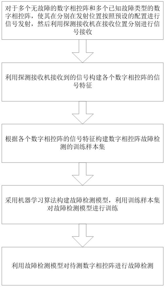 一種數(shù)字相控陣的故障檢測(cè)方法與流程