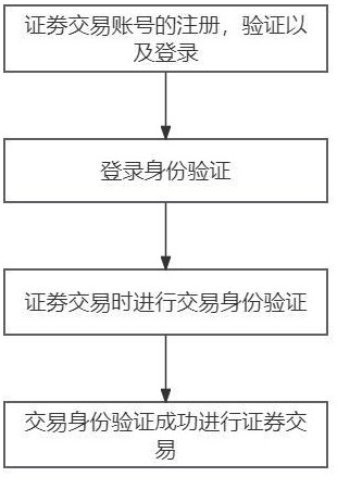 應(yīng)用于證券交易中的多因素身份驗證方法與流程