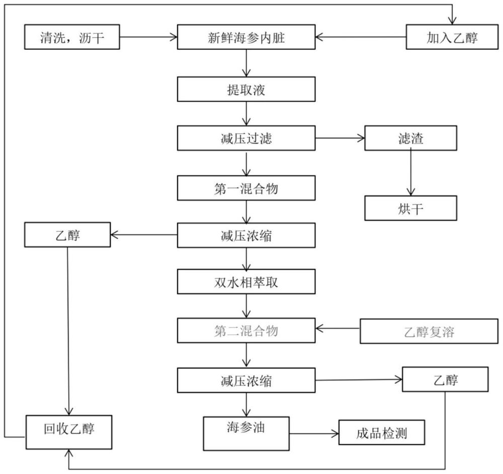 一種海參油的提取方法與流程