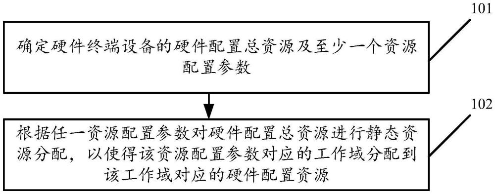 应用于虚拟机系统的资源配置方法及装置与流程