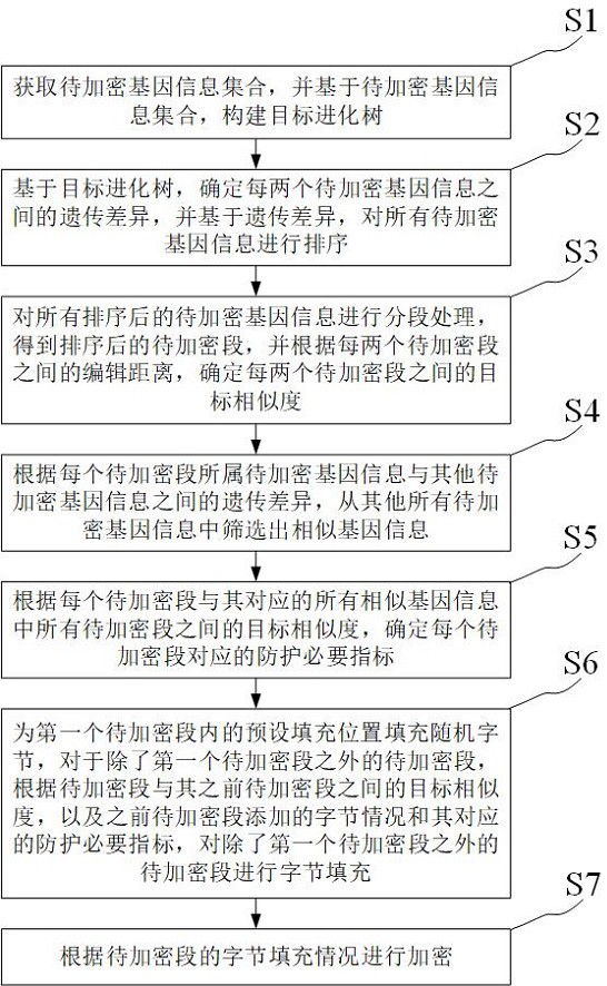 基于計算機加密技術(shù)的基因數(shù)據(jù)有效防護方法及系統(tǒng)