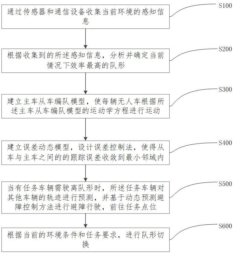 一種無人車編隊(duì)動(dòng)態(tài)控制方法及系統(tǒng)與流程