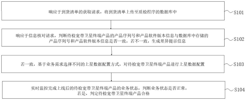 寬帶衛(wèi)星終端產(chǎn)品的質(zhì)檢方法及系統(tǒng)與流程